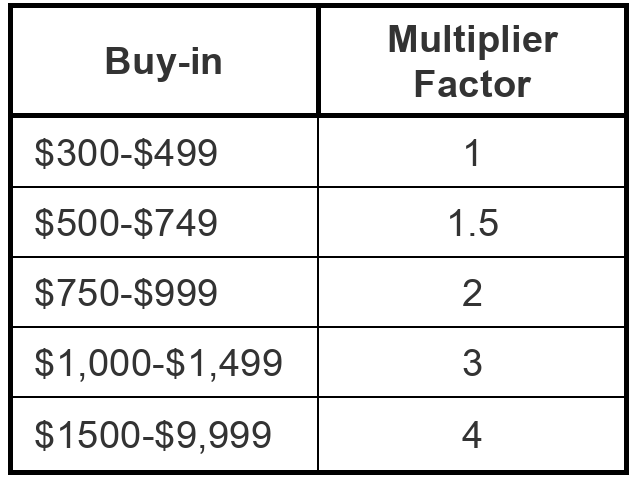 Criteria Amount Buyin